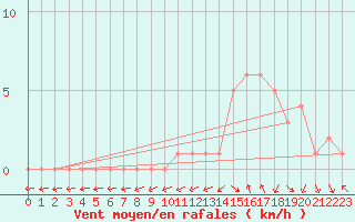 Courbe de la force du vent pour Gap-Sud (05)