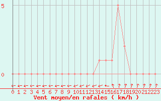 Courbe de la force du vent pour Gap-Sud (05)