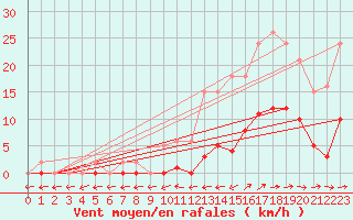 Courbe de la force du vent pour Le Luc (83)