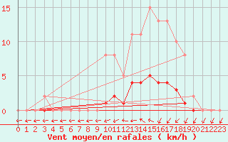Courbe de la force du vent pour Christnach (Lu)