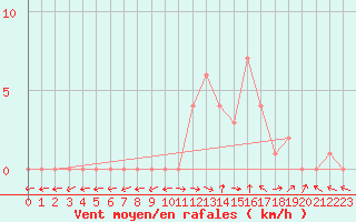 Courbe de la force du vent pour Selonnet (04)