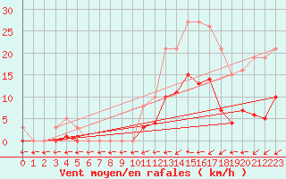 Courbe de la force du vent pour Liefrange (Lu)