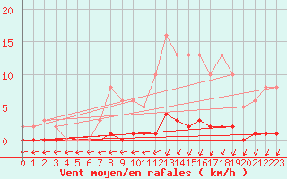 Courbe de la force du vent pour Puimisson (34)