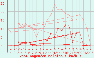 Courbe de la force du vent pour Agde (34)