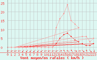 Courbe de la force du vent pour Le Vigan (30)