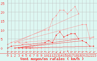 Courbe de la force du vent pour Trgueux (22)