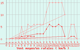Courbe de la force du vent pour Champagne-sur-Seine (77)