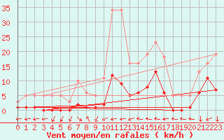 Courbe de la force du vent pour Saint-Yrieix-le-Djalat (19)