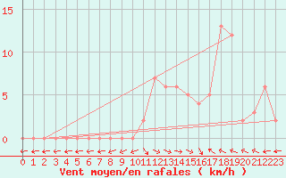 Courbe de la force du vent pour Selonnet (04)