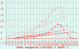 Courbe de la force du vent pour Le Luc (83)