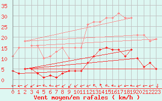 Courbe de la force du vent pour Montredon des Corbires (11)