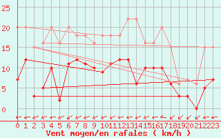 Courbe de la force du vent pour Muirancourt (60)