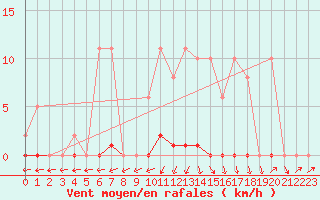 Courbe de la force du vent pour Sain-Bel (69)