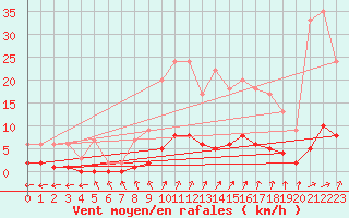 Courbe de la force du vent pour Harville (88)
