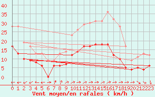 Courbe de la force du vent pour Tamarite de Litera
