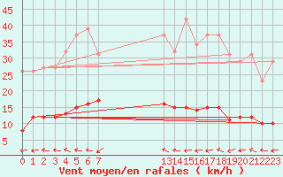 Courbe de la force du vent pour Boulaide (Lux)