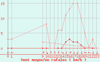 Courbe de la force du vent pour San Chierlo (It)