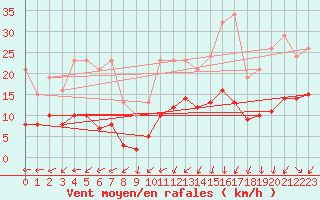 Courbe de la force du vent pour Treize-Vents (85)