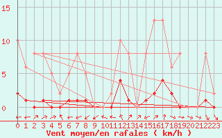 Courbe de la force du vent pour Nonaville (16)