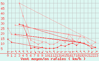 Courbe de la force du vent pour Plussin (42)