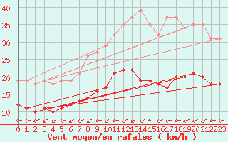 Courbe de la force du vent pour Bridel (Lu)