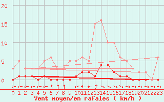 Courbe de la force du vent pour Cernay-la-Ville (78)