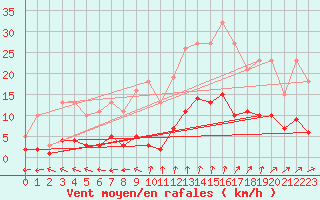 Courbe de la force du vent pour Renwez (08)