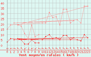 Courbe de la force du vent pour Gjilan (Kosovo)