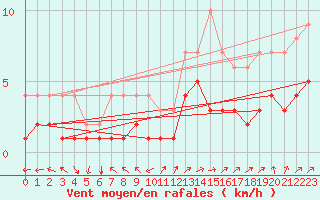 Courbe de la force du vent pour Fort-Mahon Plage (80)