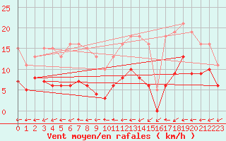 Courbe de la force du vent pour Saint-Yrieix-le-Djalat (19)
