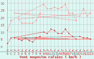 Courbe de la force du vent pour Clermont de l
