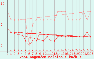 Courbe de la force du vent pour Valleroy (54)