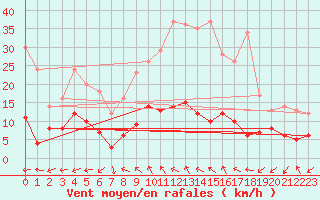 Courbe de la force du vent pour Alajar