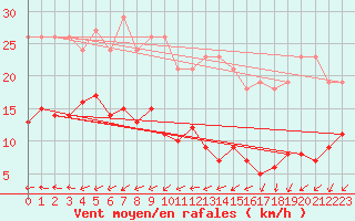 Courbe de la force du vent pour Saint-Michel-Mont-Mercure (85)