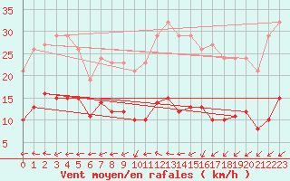Courbe de la force du vent pour Saint-Michel-Mont-Mercure (85)