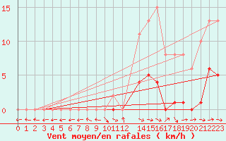 Courbe de la force du vent pour Mazres Le Massuet (09)