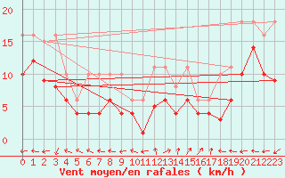Courbe de la force du vent pour Castres-Nord (81)