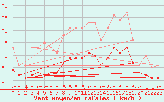 Courbe de la force du vent pour Ristolas (05)