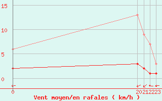 Courbe de la force du vent pour Harville (88)