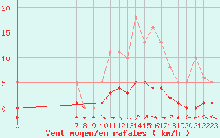 Courbe de la force du vent pour San Chierlo (It)