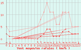 Courbe de la force du vent pour Mgevette (74)