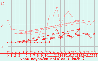 Courbe de la force du vent pour Saint-Philbert-sur-Risle (Le Rossignol) (27)