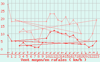 Courbe de la force du vent pour Ancey (21)