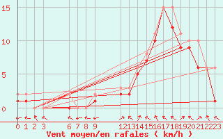 Courbe de la force du vent pour Manlleu (Esp)