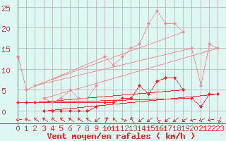 Courbe de la force du vent pour Saint-Just-le-Martel (87)