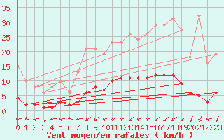 Courbe de la force du vent pour Amiens - Citadelle (80)