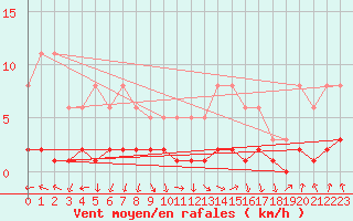 Courbe de la force du vent pour Amiens - Dury (80)