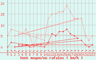 Courbe de la force du vent pour Six-Fours (83)