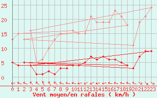 Courbe de la force du vent pour Blus (40)