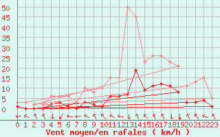 Courbe de la force du vent pour Gjilan (Kosovo)